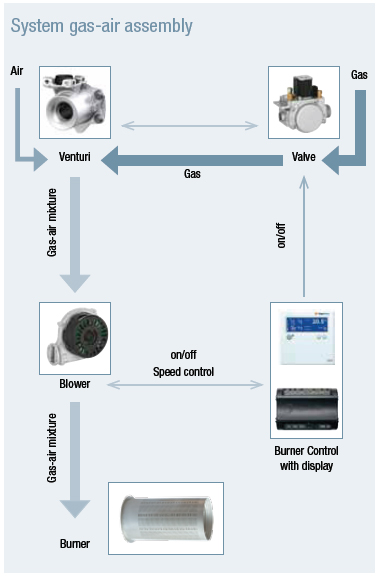 System Gas Air Assembly