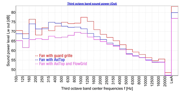 Third Octave Band Sound Power