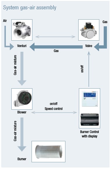 System Gas Air Assembly