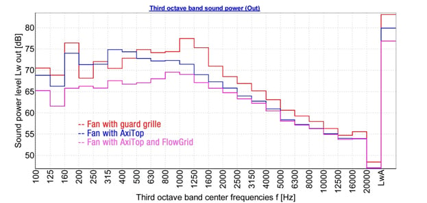 Third Octave Band Sound Power