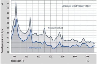 Condenser Sound Measurement Chart