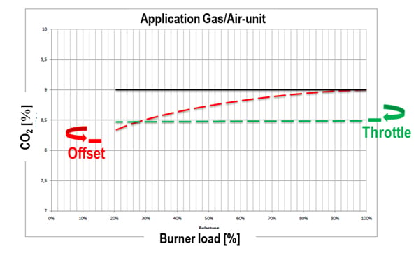 Application Gas Air Unit